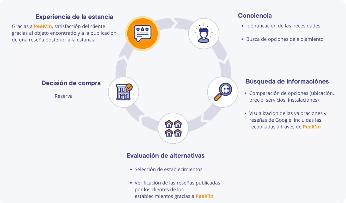 Recorrido de compra de un viajero: toma de conciencia de la necesidad, búsqueda de información con consulta de la nota y las reseñas de Google, evaluación de alternativas, reserva, y después la estancia y la publicación de una reseña tras recuperar un objeto gracias a PeeK'in