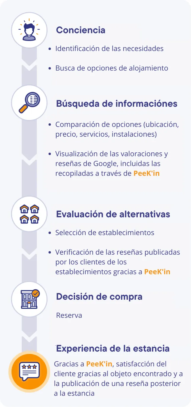 Recorrido del cliente: de la toma de conciencia a la estancia, el objeto recuperado y la reseña publicada gracias a PeeK'in