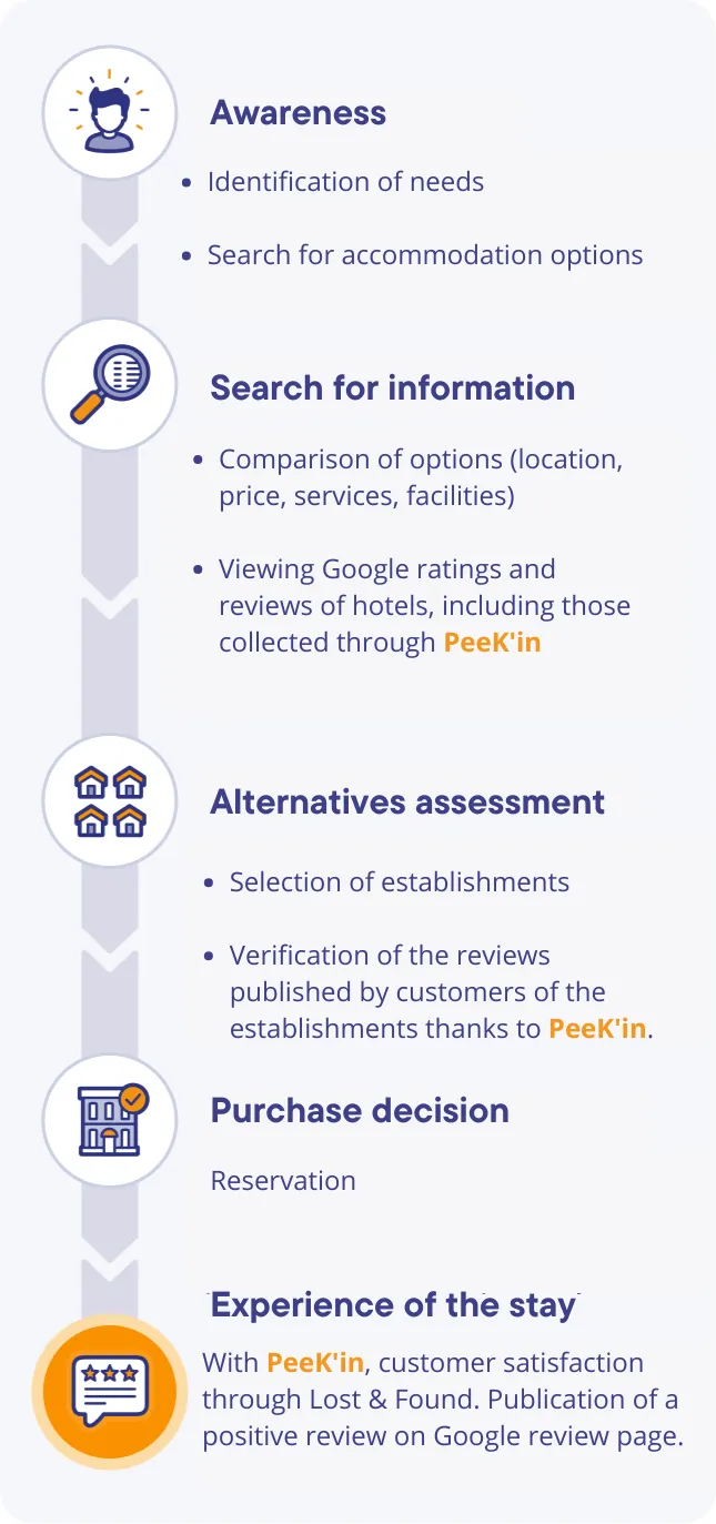 Guest journey: from awareness to the stay, the item returned and the review published thanks to PeeK'in