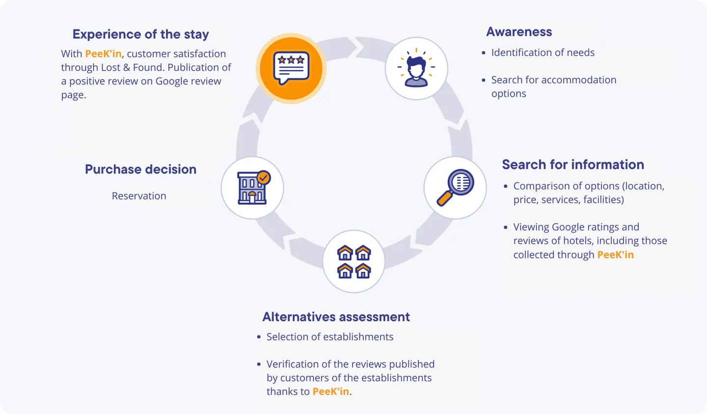 A traveller's purchase journey: awareness of the need, search for information including Google rating and reviews, assessment of alternatives, booking, then the stay and a review published after an item was returned thanks to PeeK'in